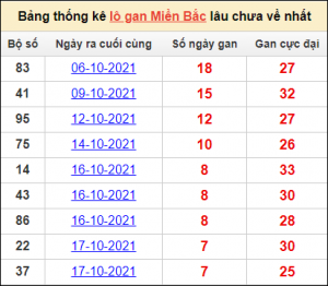 Dự đoán lô đề MB 10/12 